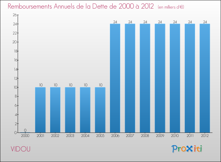 Evolution de l'annuité de la dette pour la commune de VIDOU de 2000 à 2012 Annuités de la dette pour VIDOU de 2000 à 2012