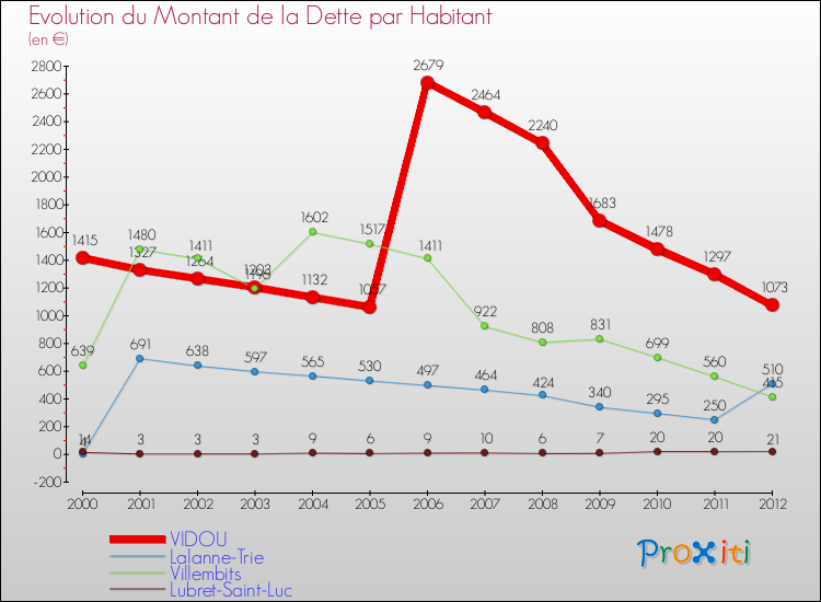 Evolution de la dette par habitant pour la commune de VIDOU et les communes proches de 2000 à 2012 Comparaison de la dette par habitant pour VIDOU et les communes voisines de 2000 à 2012