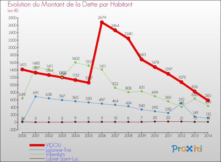 Evolution de la dette par habitant pour la commune de VIDOU et les communes proches de 2000 à 2014 Comparaison de la dette par habitant pour VIDOU et les communes voisines de 2000 à 2014