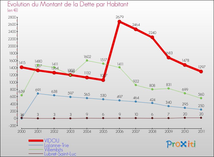 Evolution de la dette par habitant pour la commune de VIDOU et les communes proches Comparaison de la dette par habitant pour VIDOU et les communes voisines