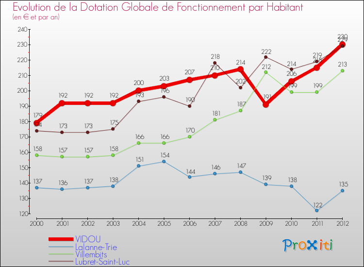 Evolution et montant de la dotation globale de fonctionnement par Habitant pour VIDOU et les communes proches Comparaison des dotations globales de fonctionnement par habitant pour VIDOU et les communes voisines