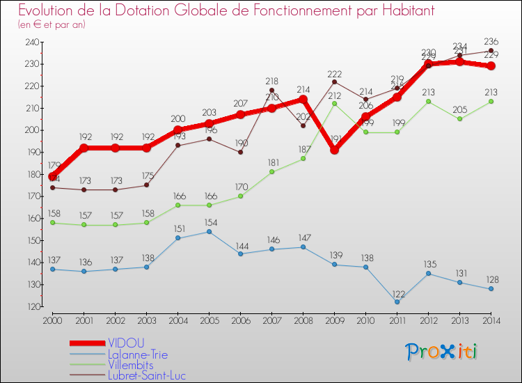 Evolution et montant de la dotation globale de fonctionnement par Habitant pour VIDOU et les communes proches de 2000 à 2014. Comparaison des dotations globales de fonctionnement par habitant pour VIDOU et les communes voisines de 2000 à 2014.