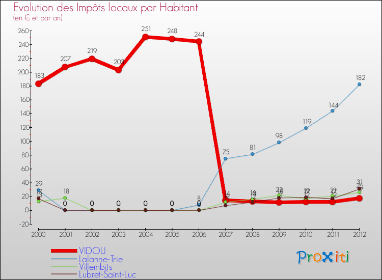 Evolution et montant des impôts locaux par Habitant pour VIDOU et les communes proches Comparaison des impôts locaux par habitant pour VIDOU et les communes voisines