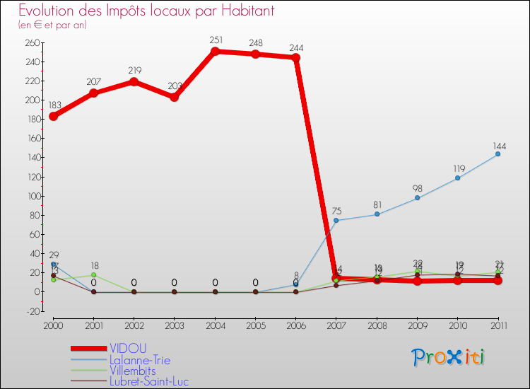 Evolution et montant des impôts locaux par Habitant pour VIDOU et les communes proches Comparaison des impôts locaux par habitant pour VIDOU et les communes voisines
