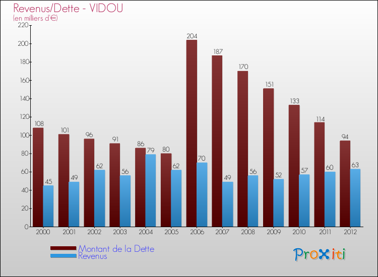 Evolution comparée de la dette et des revenus pour la commune de VIDOU de 2000 à 2012 Comparaison de la dette et des revenus pour VIDOU de 2000 à 2012