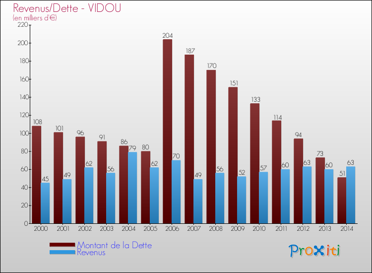 Evolution comparée de la dette et des revenus pour la commune de VIDOU de 2000 à 2014 Comparaison de la dette et des revenus pour VIDOU de 2000 à 2014