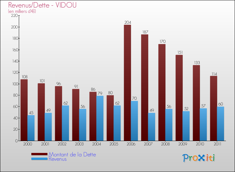 Evolution comparée de la dette et des revenus pour la commune de VIDOU de 2000 à 2011 Comparaison de la dette et des revenus pour VIDOU de 2000 à 2011