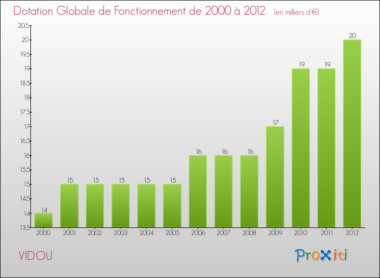 Evolution du montant de la Dotation Globale de Fonctionnement pour la commune de VIDOU de 2000 à 2012 Evolution du montant de la Dotation Globale de Fonctionnement pour VIDOU de 2000 à 2012