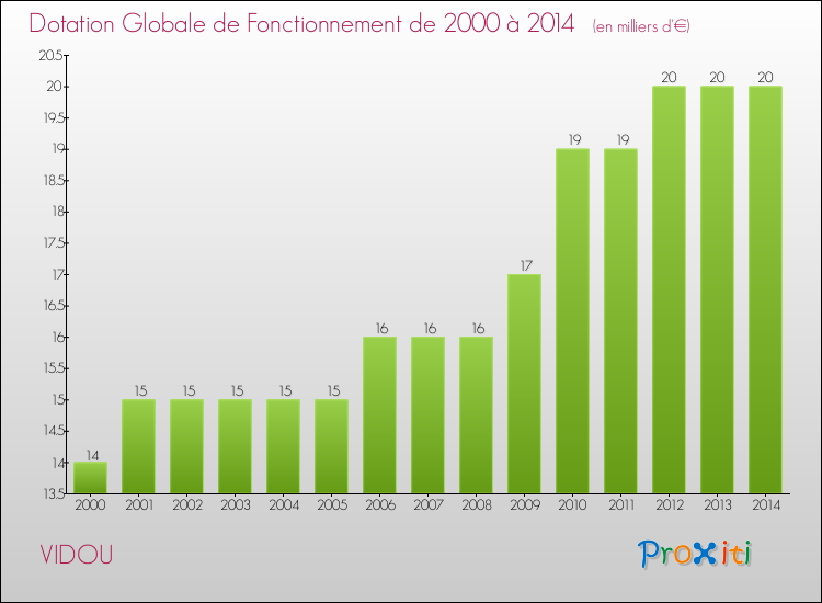Evolution du montant de la Dotation Globale de Fonctionnement pour la commune de VIDOU de 2000 à 2014 Evolution du montant de la Dotation Globale de Fonctionnement pour VIDOU de 2000 à 2014