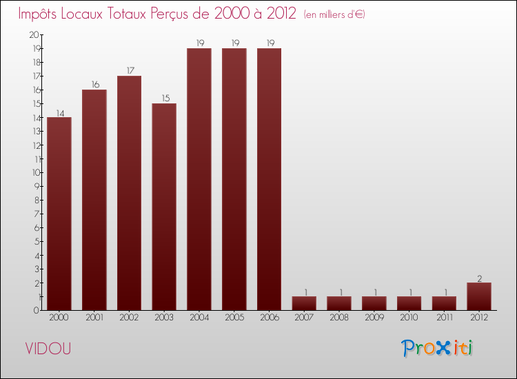 Evolution des Impôts Locaux pour la commune de VIDOU de 2000 à 2012 Evolution des Impôts Locaux pour VIDOU de 2000 à 2012