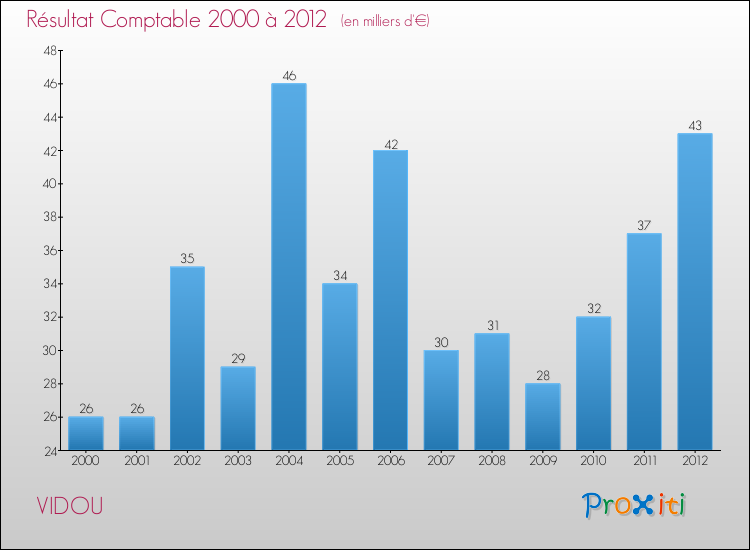 Evolution du résultat comptable pour la commune de VIDOU de 2000 à 2012 Evolution du résultat comptable pour VIDOU de 2000 à 2012