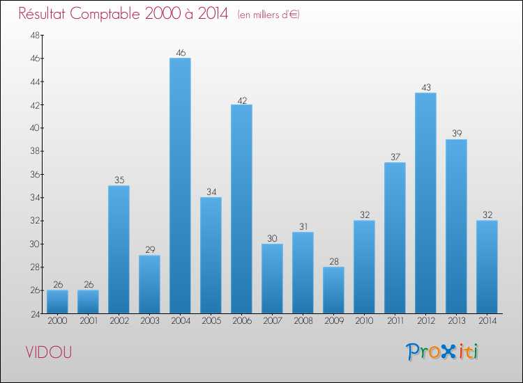 Evolution du résultat comptable pour la commune de VIDOU de 2000 à 2014 Evolution du résultat comptable pour VIDOU de 2000 à 2014