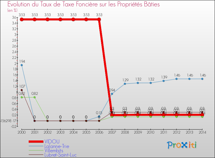 Evolution du taux de la taxe foncière sur le bati pour VIDOU et les communes proches de 2000 à 2014 Comparaison des taux de taxe foncière sur le bati pour VIDOU et les communes voisines de 2000 à 2014