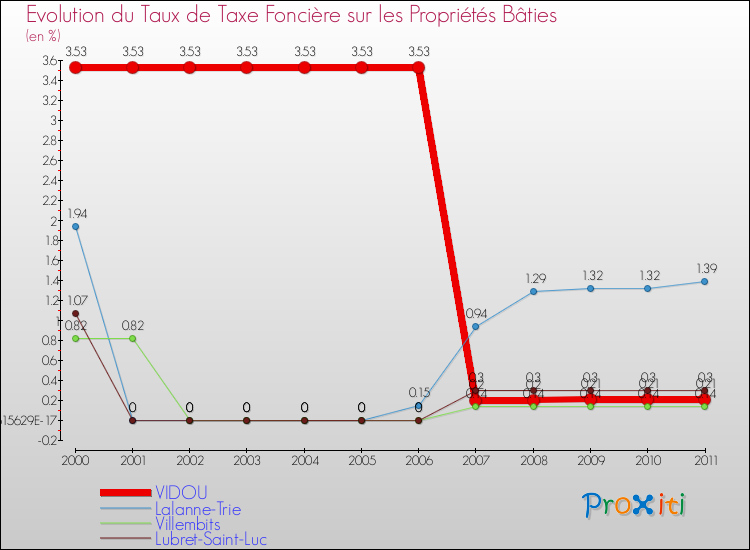 Evolution du taux de la taxe foncière sur le bati pour VIDOU et les communes proches Comparaison des taux de taxe foncière sur le bati pour VIDOU et les communes voisines