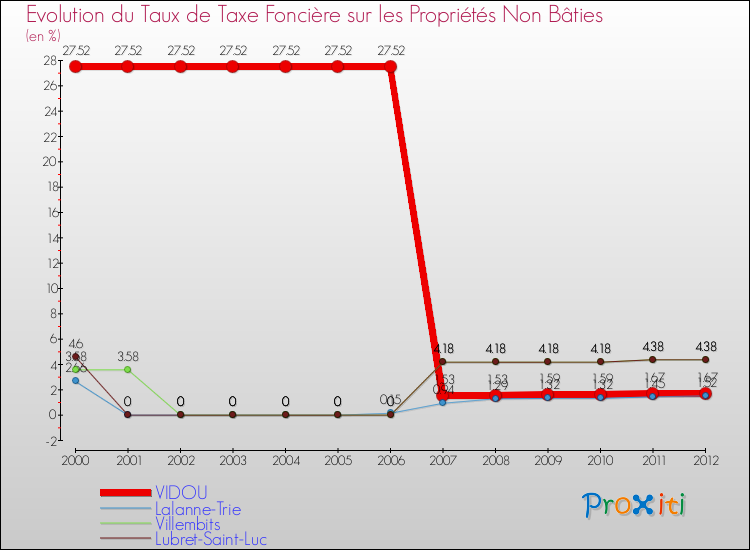 Evolution du taux de la taxe foncière sur les immeubles et terrains non batis pour VIDOU et les communes proches de 2000 à 2012 Comparaison des taux de la taxe foncière sur les immeubles et terrains non batis pour VIDOU et les communes voisines de 2000 à 2012