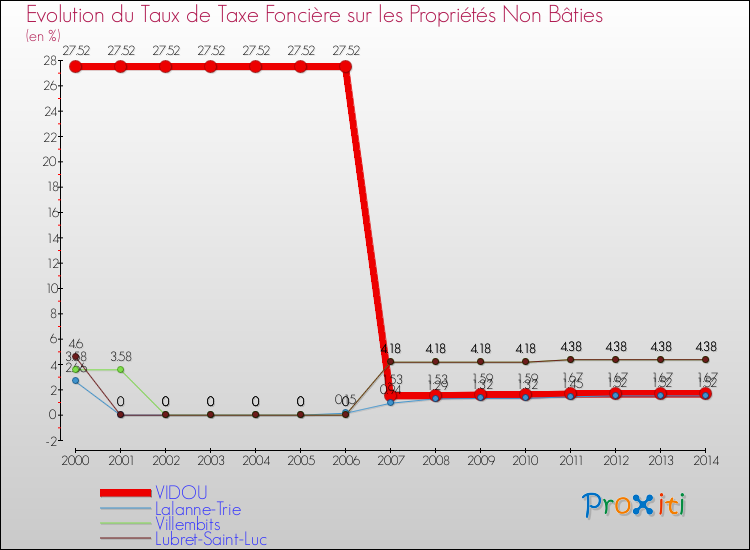 Evolution du taux de la taxe foncière sur les immeubles et terrains non batis pour VIDOU et les communes proches de 2000 à 2014 Comparaison des taux de la taxe foncière sur les immeubles et terrains non batis pour VIDOU et les communes voisines de 2000 à 2014