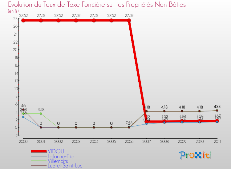 Evolution du taux de la taxe foncière sur les immeubles et terrains non batis pour VIDOU et les communes proches Comparaison des taux de la taxe foncière sur les immeubles et terrains non batis pour VIDOU et les communes voisines