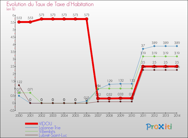 Evolution du taux de la taxe d'habitation pour VIDOU et les communes proches de 2000 à 2014 Comparaison des taux de la taxe d'habitation pour VIDOU et les communes voisines de 2000 à 2014