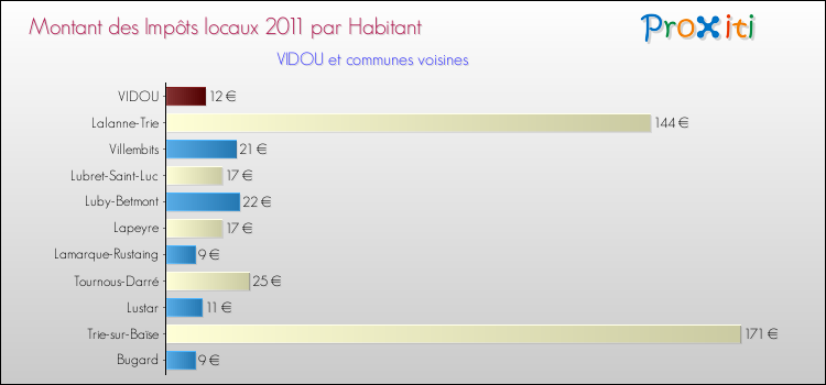 Montant des impôts locaux par Habitant pour VIDOU et les communes proches Comparaison des impôts locaux par habitant pour VIDOU et les communes voisines