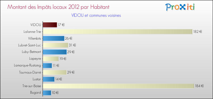 Montant des impôts locaux par Habitant pour VIDOU et les communes proches Comparaison des impôts locaux par habitant pour VIDOU et les communes voisines