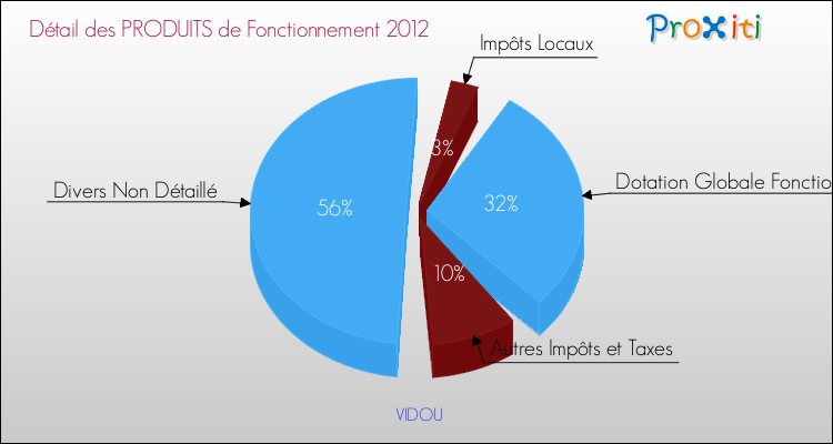 Décomposition du Budget de Fonctionnement 2012 de la commune de VIDOU Budget de Fonctionnement 2012 pour la commune de VIDOU