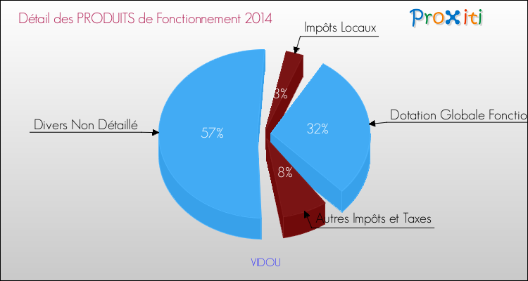 Décomposition du Budget de Fonctionnement 2014 de la commune de VIDOU Budget de Fonctionnement 2014 pour la commune de VIDOU