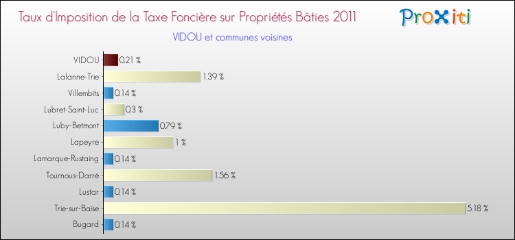 Taux d'imposition de la taxe foncière sur le bati 2011 pour VIDOU et les communes proches Comparaison des taux d'imposition de la taxe foncière sur le bati 2011 pour VIDOU et les communes voisines