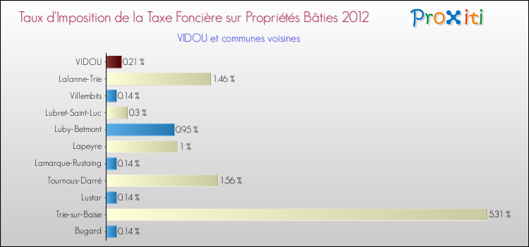 Taux d'imposition de la taxe foncière sur le bati 2012 pour VIDOU et les communes proches Comparaison des taux d'imposition de la taxe foncière sur le bati 2012 pour VIDOU et les communes voisines