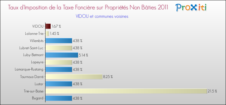 Taux d'imposition de la taxe foncière sur les immeubles et terrains non batis 2011 pour VIDOU et les communes proches Comparaison des taux d'imposition de la taxe foncière sur les immeubles et terrains non batis 2011 pour VIDOU et les communes voisines