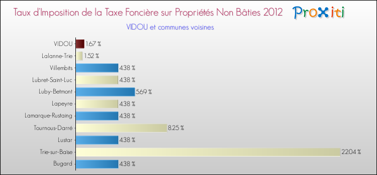 Taux d'imposition de la taxe foncière sur les immeubles et terrains non batis 2012 pour VIDOU et les communes proches Comparaison des taux d'imposition de la taxe foncière sur les immeubles et terrains non batis 2012 pour VIDOU et les communes voisines
