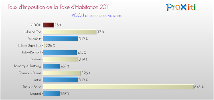 Taux d'imposition de la taxe d'habitation 2011 pour VIDOU et les communes proches Comparaison des taux d'imposition de la taxe d'habitation 2011 pour VIDOU et les communes voisines
