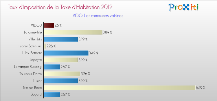 Taux d'imposition de la taxe d'habitation 2012 pour VIDOU et les communes proches Comparaison des taux d'imposition de la taxe d'habitation 2012 pour VIDOU et les communes voisines
