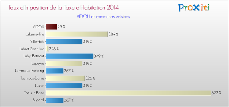 Taux d'imposition de la taxe d'habitation 2014 pour VIDOU et les communes proches Comparaison des taux d'imposition de la taxe d'habitation 2014 pour VIDOU et les communes voisines