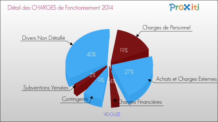 Décomposition des Charges de Fonctionnement 2014 de la commune de VIDOUZE Charges de Fonctionnement 2014 pour la commune de VIDOUZE