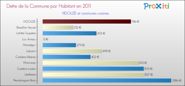 Dette par habitant de la commune en 2011 pour VIDOUZE et les communes proches Comparaison de la dette par habitant de la commune en 2011 pour VIDOUZE et les communes voisines
