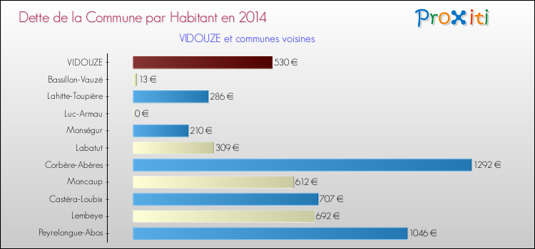 Dette par habitant de la commune en 2014 pour VIDOUZE et les communes proches Comparaison de la dette par habitant de la commune en 2014 pour VIDOUZE et les communes voisines