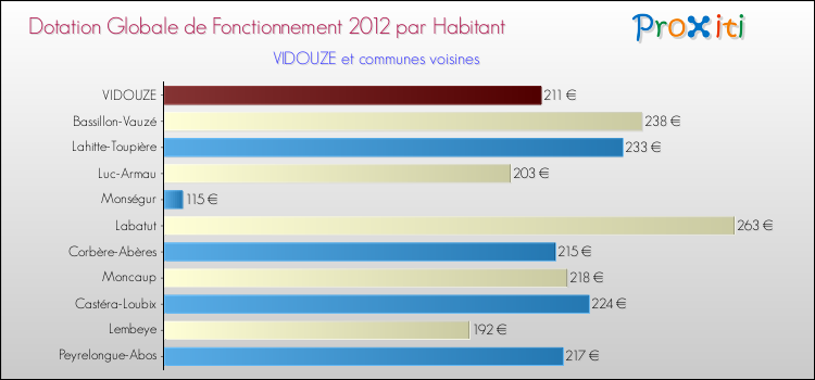 Montant des dotations globales de fonctionnement DGF par Habitant pour VIDOUZE et les communes proches Comparaison des des dotations globales de fonctionnement DGF par habitant pour VIDOUZE et les communes voisines