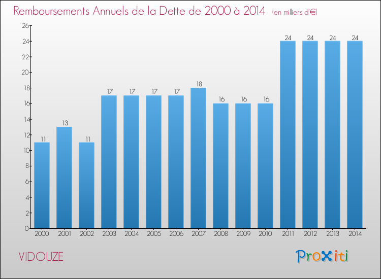 Evolution de l'annuité de la dette pour la commune de VIDOUZE de 2000 à 2014 Annuités de la dette pour VIDOUZE de 2000 à 2014