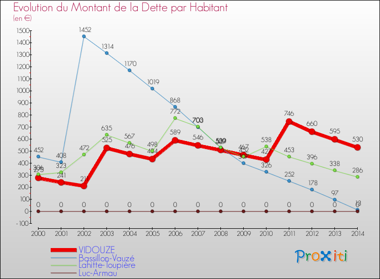 Evolution de la dette par habitant pour la commune de VIDOUZE et les communes proches de 2000 à 2014 Comparaison de la dette par habitant pour VIDOUZE et les communes voisines de 2000 à 2014