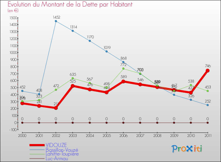 Evolution de la dette par habitant pour la commune de VIDOUZE et les communes proches Comparaison de la dette par habitant pour VIDOUZE et les communes voisines