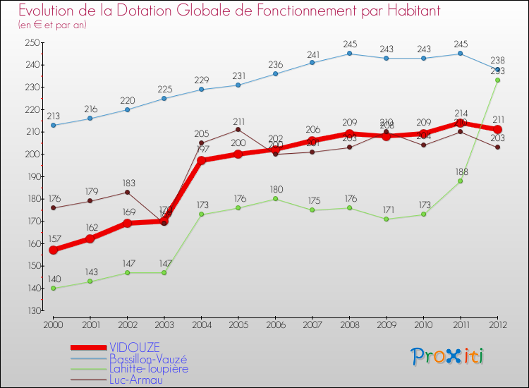Evolution et montant de la dotation globale de fonctionnement par Habitant pour VIDOUZE et les communes proches Comparaison des dotations globales de fonctionnement par habitant pour VIDOUZE et les communes voisines