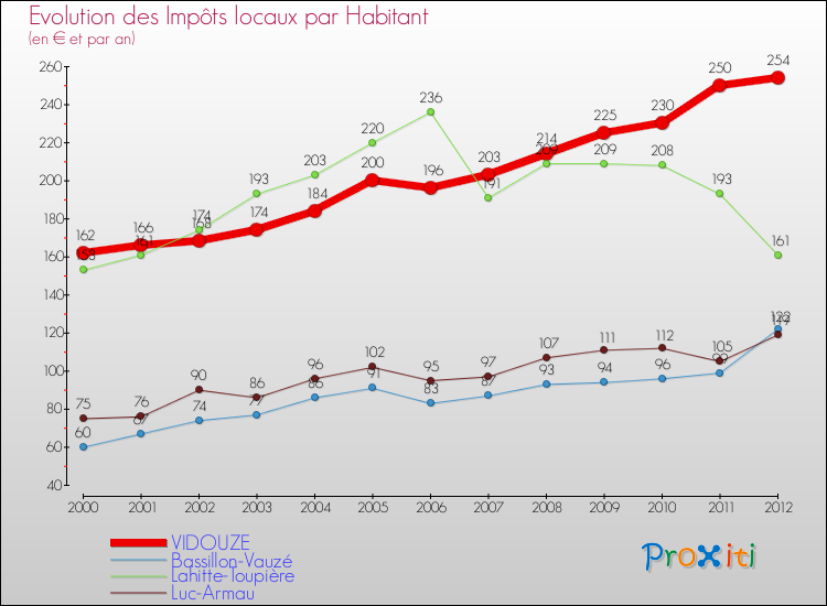 Evolution et montant des impôts locaux par Habitant pour VIDOUZE et les communes proches Comparaison des impôts locaux par habitant pour VIDOUZE et les communes voisines