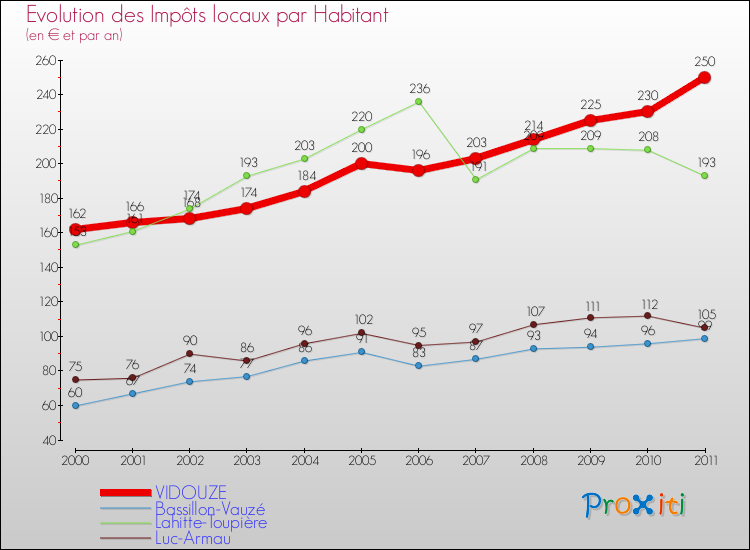 Evolution et montant des impôts locaux par Habitant pour VIDOUZE et les communes proches Comparaison des impôts locaux par habitant pour VIDOUZE et les communes voisines