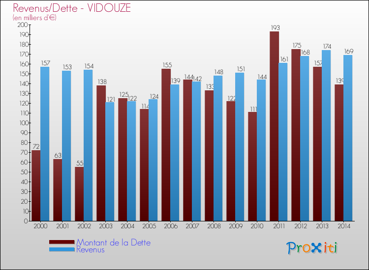 Evolution comparée de la dette et des revenus pour la commune de VIDOUZE de 2000 à 2014 Comparaison de la dette et des revenus pour VIDOUZE de 2000 à 2014