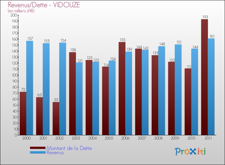 Evolution comparée de la dette et des revenus pour la commune de VIDOUZE de 2000 à 2011 Comparaison de la dette et des revenus pour VIDOUZE de 2000 à 2011
