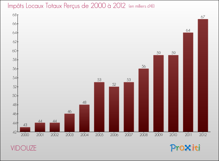 Evolution des Impôts Locaux pour la commune de VIDOUZE de 2000 à 2012 Evolution des Impôts Locaux pour VIDOUZE de 2000 à 2012