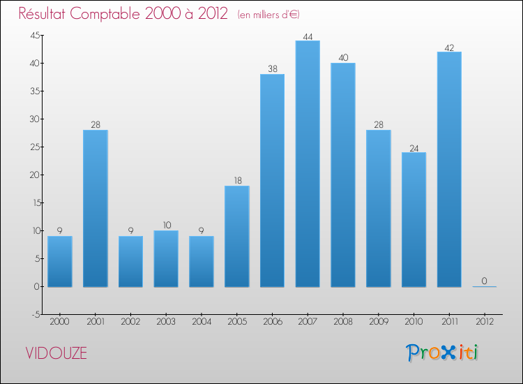 Evolution du résultat comptable pour la commune de VIDOUZE de 2000 à 2012 Evolution du résultat comptable pour VIDOUZE de 2000 à 2012