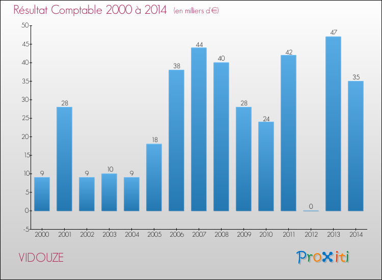 Evolution du résultat comptable pour la commune de VIDOUZE de 2000 à 2014 Evolution du résultat comptable pour VIDOUZE de 2000 à 2014