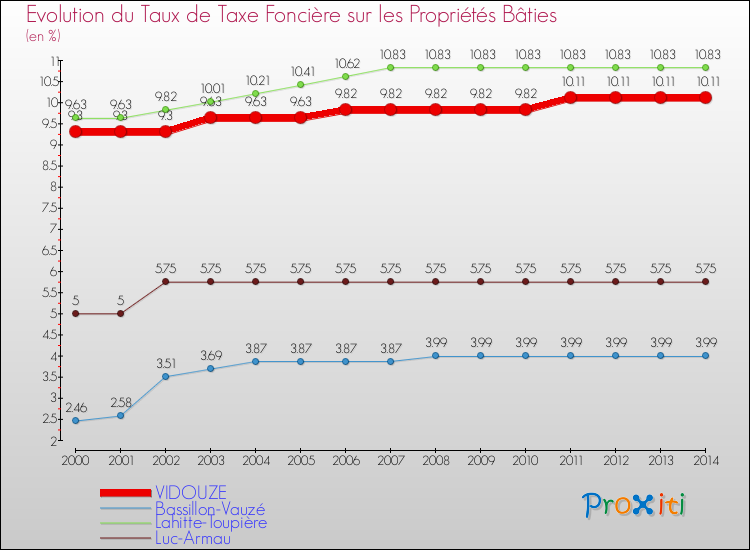 Evolution du taux de la taxe foncière sur le bati pour VIDOUZE et les communes proches de 2000 à 2014 Comparaison des taux de taxe foncière sur le bati pour VIDOUZE et les communes voisines de 2000 à 2014