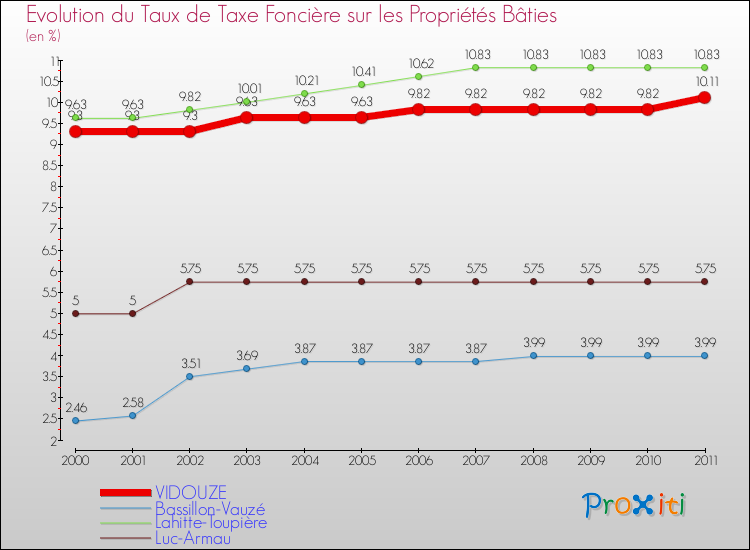 Evolution du taux de la taxe foncière sur le bati pour VIDOUZE et les communes proches Comparaison des taux de taxe foncière sur le bati pour VIDOUZE et les communes voisines